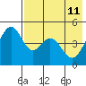 Cape Mordvinof tide chart for Monday, May 11, 2026