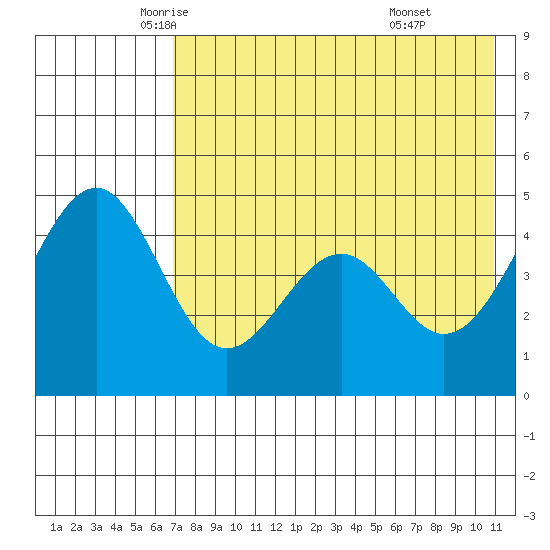 Cape Mordvinof tide chart for Tuesday, May 12, 2026