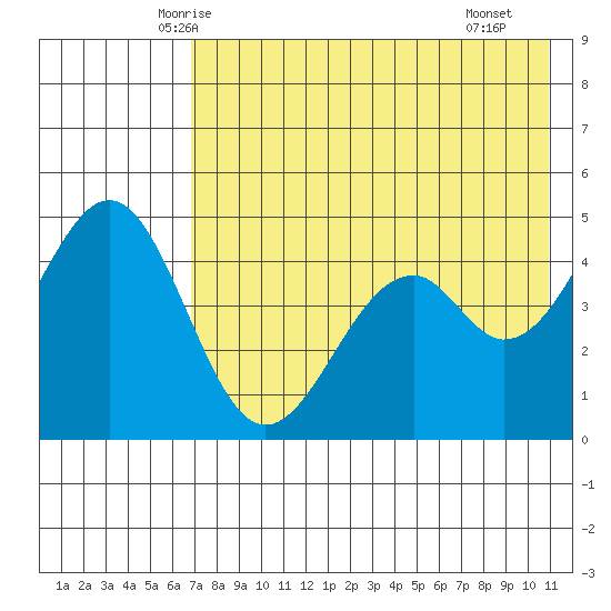 Cape Mordvinof tide chart for Wednesday, May 13, 2026