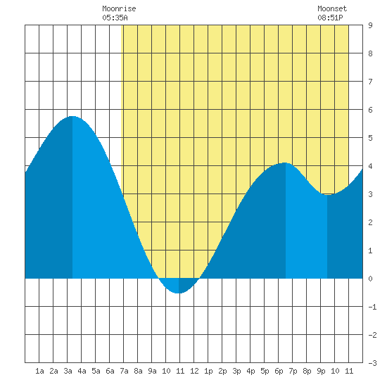 Cape Mordvinof tide chart for Thursday, May 14, 2026
