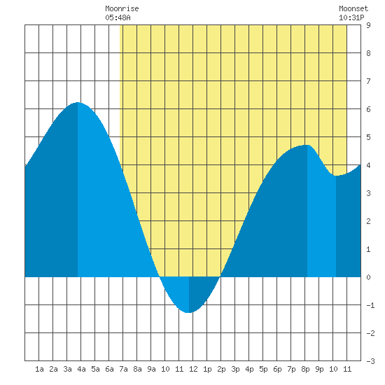 Cape Mordvinof tide chart for Friday, May 15, 2026