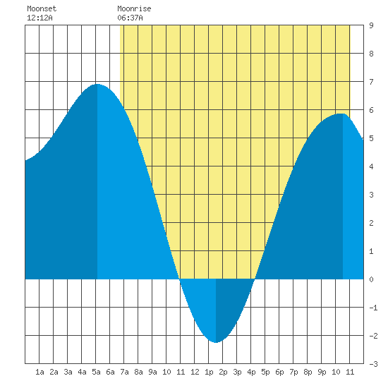 Cape Mordvinof tide chart for Sunday, May 17, 2026