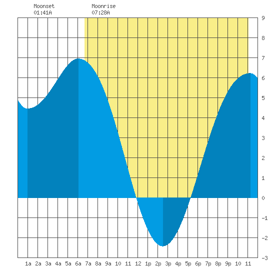 Cape Mordvinof tide chart for Monday, May 18, 2026