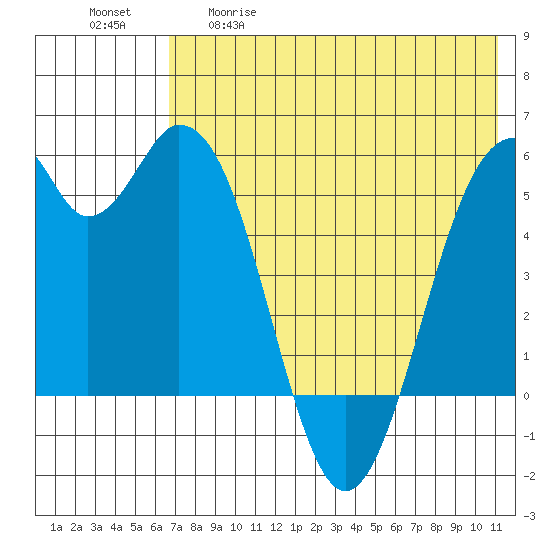 Cape Mordvinof tide chart for Tuesday, May 19, 2026
