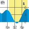 Cape Mordvinof tide chart for Friday, May 1, 2026