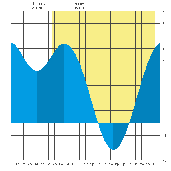 Cape Mordvinof tide chart for Wednesday, May 20, 2026