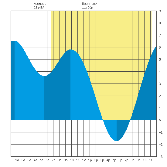 Cape Mordvinof tide chart for Thursday, May 21, 2026