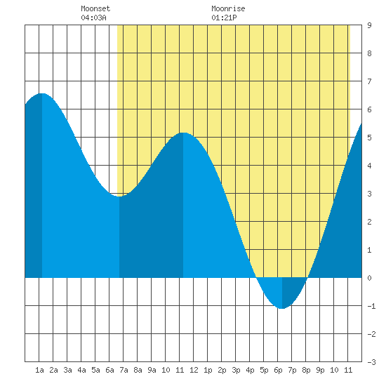 Cape Mordvinof tide chart for Friday, May 22, 2026