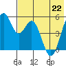 Cape Mordvinof tide chart for Friday, May 22, 2026