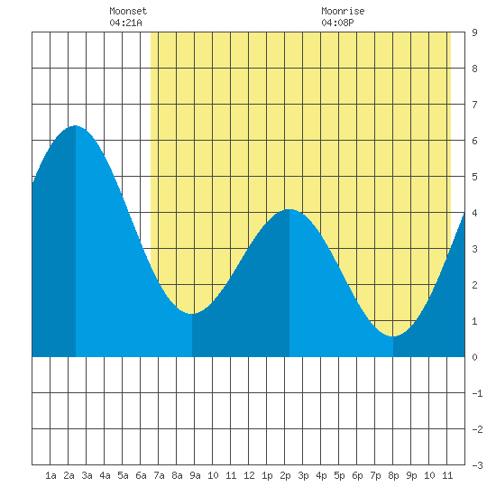 Cape Mordvinof tide chart for Sunday, May 24, 2026