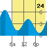 Cape Mordvinof tide chart for Sunday, May 24, 2026