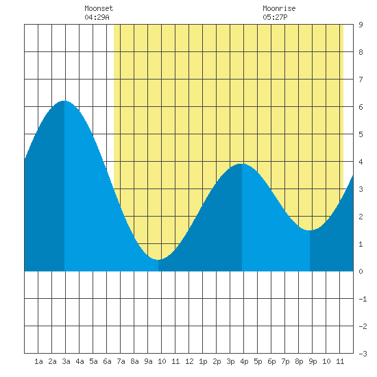Cape Mordvinof tide chart for Monday, May 25, 2026