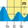 Cape Mordvinof tide chart for Monday, May 25, 2026
