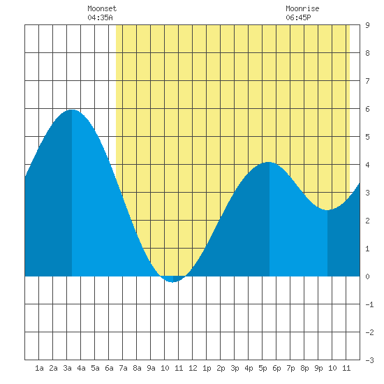 Cape Mordvinof tide chart for Tuesday, May 26, 2026