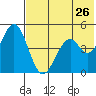 Cape Mordvinof tide chart for Tuesday, May 26, 2026