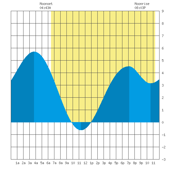 Cape Mordvinof tide chart for Wednesday, May 27, 2026