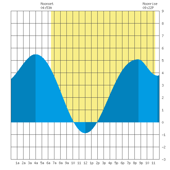Cape Mordvinof tide chart for Thursday, May 28, 2026