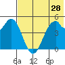 Cape Mordvinof tide chart for Thursday, May 28, 2026