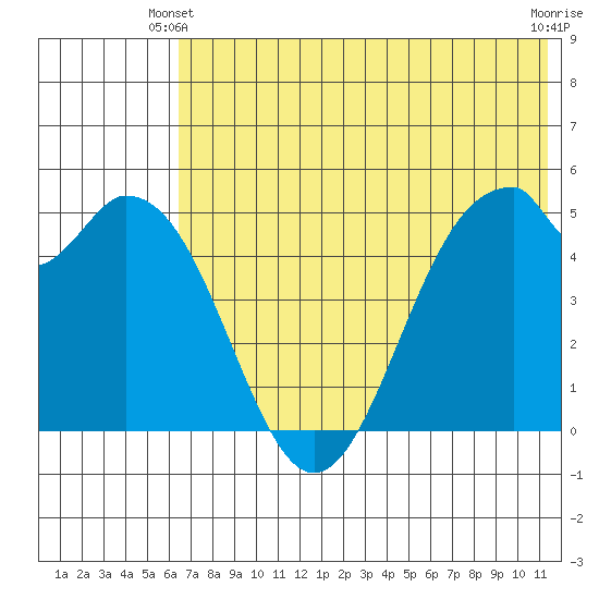 Cape Mordvinof tide chart for Friday, May 29, 2026