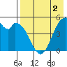 Cape Mordvinof tide chart for Saturday, May 2, 2026