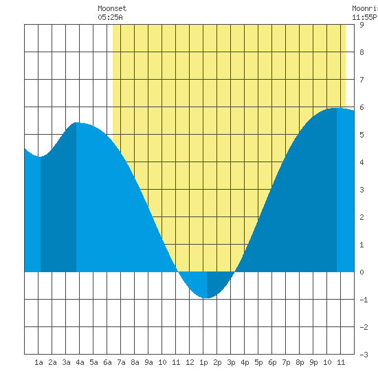 Cape Mordvinof tide chart for Saturday, May 30, 2026
