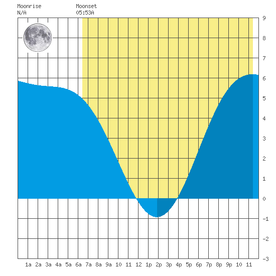 Cape Mordvinof tide chart for Sunday, May 31, 2026