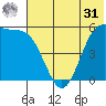 Cape Mordvinof tide chart for Sunday, May 31, 2026