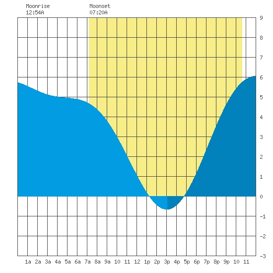 Cape Mordvinof tide chart for Sunday, May 3, 2026
