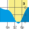 Cape Mordvinof tide chart for Sunday, May 3, 2026