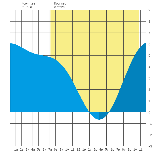 Cape Mordvinof tide chart for Monday, May 4, 2026
