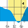 Cape Mordvinof tide chart for Monday, May 4, 2026
