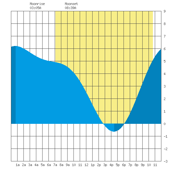 Cape Mordvinof tide chart for Tuesday, May 5, 2026