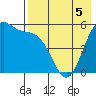 Cape Mordvinof tide chart for Tuesday, May 5, 2026