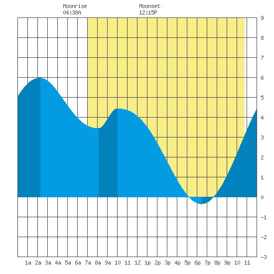 Cape Mordvinof tide chart for Friday, May 8, 2026