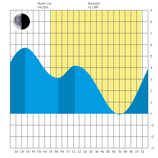 Cape Mordvinof tide chart for Saturday, May 9, 2026