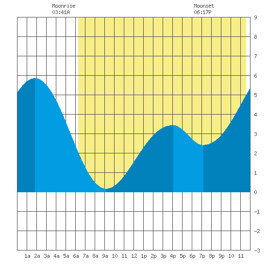 Cape Mordvinof tide chart for Wednesday, June 10, 2026