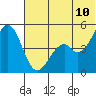 Cape Mordvinof tide chart for Wednesday, June 10, 2026