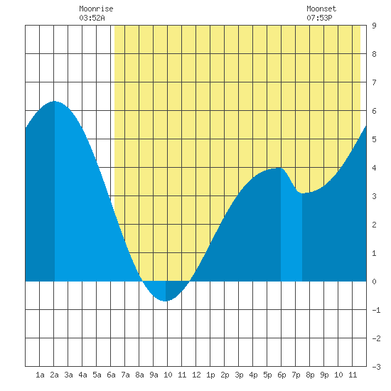 Cape Mordvinof tide chart for Thursday, June 11, 2026