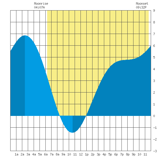 Cape Mordvinof tide chart for Friday, June 12, 2026