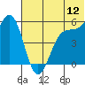 Cape Mordvinof tide chart for Friday, June 12, 2026
