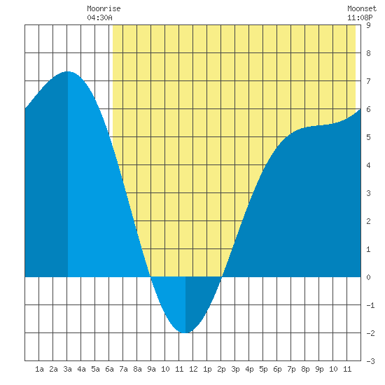 Cape Mordvinof tide chart for Saturday, June 13, 2026