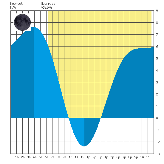 Cape Mordvinof tide chart for Sunday, June 14, 2026