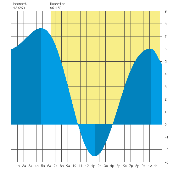 Cape Mordvinof tide chart for Monday, June 15, 2026
