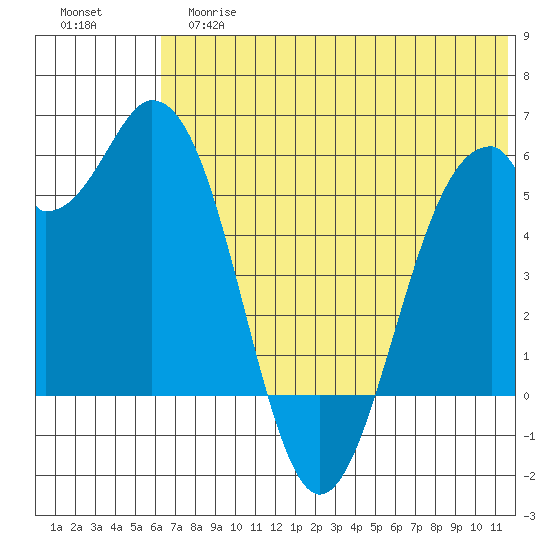 Cape Mordvinof tide chart for Tuesday, June 16, 2026