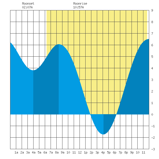 Cape Mordvinof tide chart for Thursday, June 18, 2026
