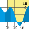 Cape Mordvinof tide chart for Thursday, June 18, 2026
