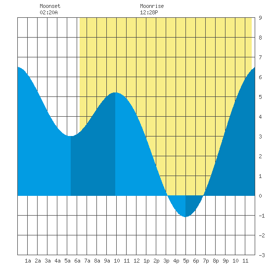 Cape Mordvinof tide chart for Friday, June 19, 2026