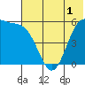 Cape Mordvinof tide chart for Monday, June 1, 2026