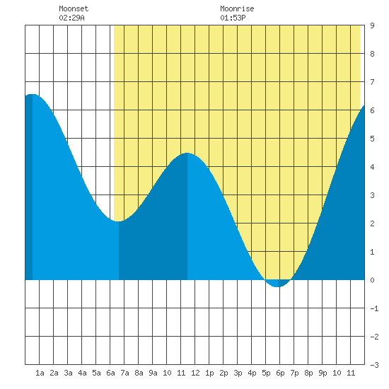 Cape Mordvinof tide chart for Saturday, June 20, 2026