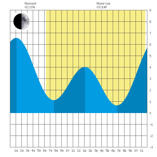 Cape Mordvinof tide chart for Sunday, June 21, 2026